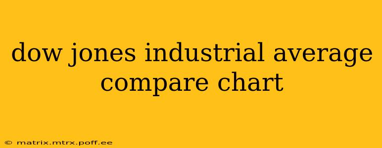 dow jones industrial average compare chart